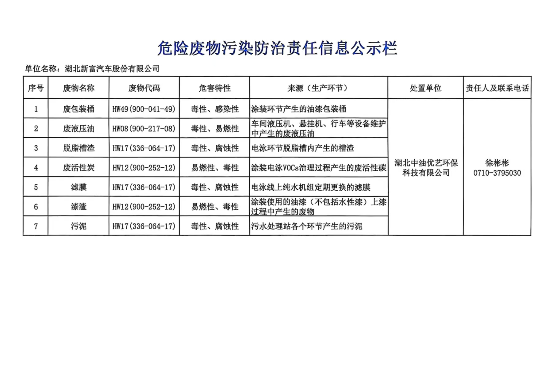 2025年危險(xiǎn)廢物污染防治責(zé)任信息公示欄